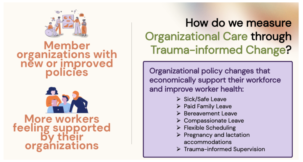 How do we measure organizational care through trauma-informed change?

Organizational policy changes that economically support their workforce and improve worker health:
-sick/safe leave
-paid family leave
-bereavement leave
-compassionate leave
-flexible schedulieng
-pregnancy and lactation accommodations
-trauma informed supervision

Member organizations with new or improved policies.

More workers feeling supported by their organizations.
